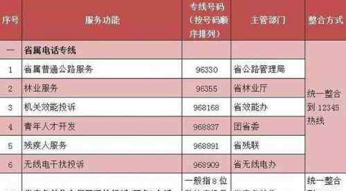 求助热线电话 政府热线电话一览表 实行新制度再不怕“无人接听”