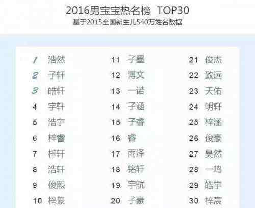 名字重名 中国首份姓名报告出炉 热门易重名宝宝名字TOP排名