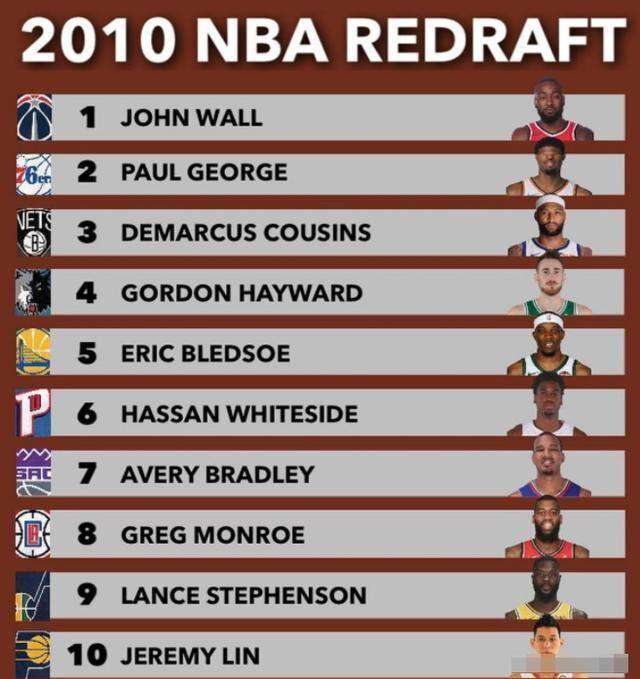 2010nba选秀 美媒重排2010年NBA选秀，林书豪逆袭进乐透区，状元存在争议