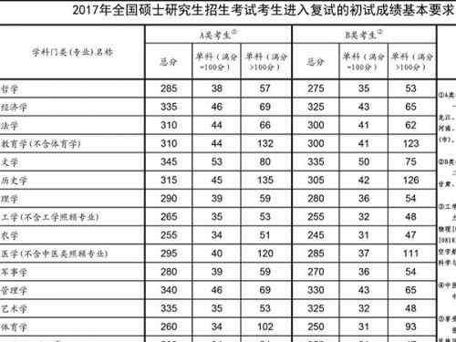 考研英语政治国家线 2017年考研国家线公布时间3月15日 英语政治数学分数线