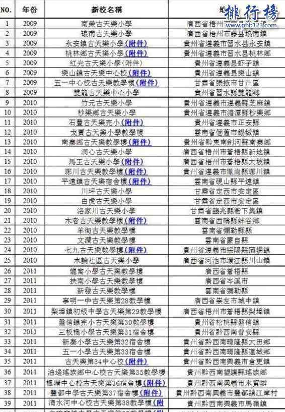 古天乐捐了多少学校 古天乐支助了多少所希望小学？2017古天乐希望小学名单一览表