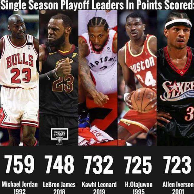 nba季后赛得分榜 NBA历史单赛季季后赛得分榜：伦纳德第三，詹皇第二，榜首太无解