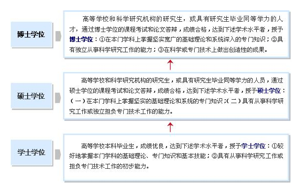 三级学位制度