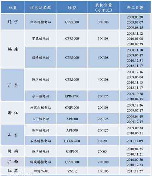 红沿河核电站地图 中国核电站分布图：建成和在建核电厂名单 广东福建最多