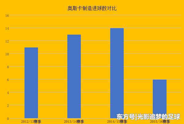 巴西足球队 奥斯卡3年2次成为助攻王，为何无缘巴西队？2大短板决定其命运