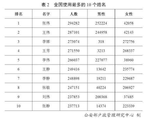 2019年是什么年什么命 2019年“百家姓”排名最新 使用最多的10个姓名是哪些