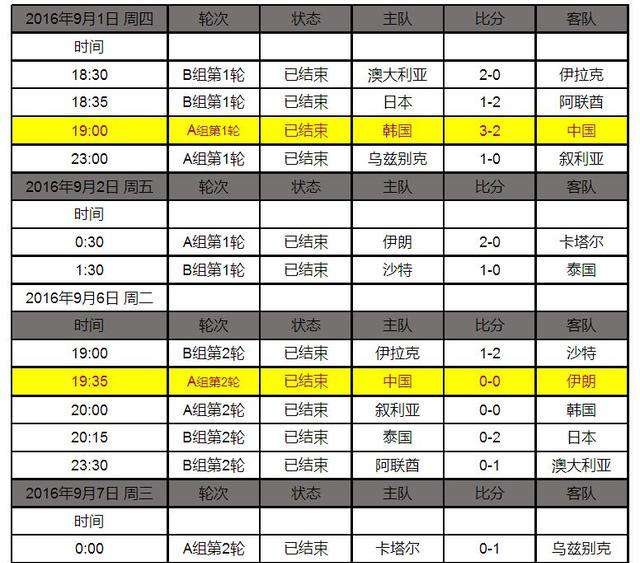世预赛亚洲区积分榜 国足世界杯预选赛赛程 世预赛亚洲区积分榜 最新比分