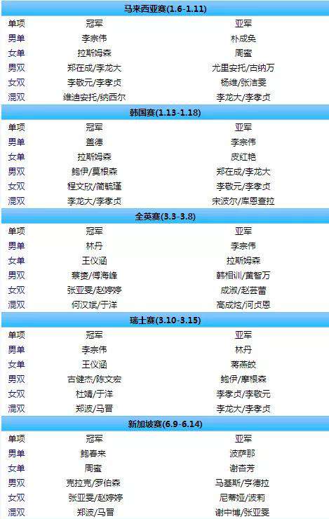 伦敦奥运会羽毛球女单 2009-2012赛季 伦敦奥运周期国羽成绩 一览众山小