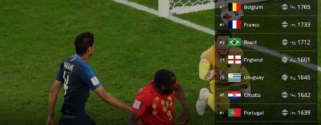 国际足联世界排名 FIFA最新排名无变化：比利时世界第一，中国亚洲第九