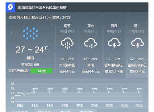 海南岛天气预报 海南台风最新消息：海口未来三天天气预报