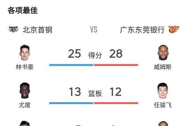 林书豪首发 林书豪强势回应！北京首钢扳回一城，半决赛大比分1:1