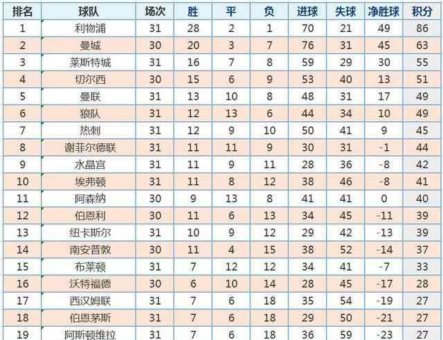曼联积分榜 英超最新积分榜：利物浦4-0大胜创历史，马夏尔3球助曼联赢球