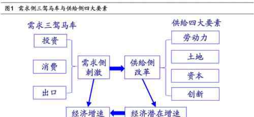 供给侧结构性改革是什么意思 供给侧改革是什么意思？十个问题看懂其前世今生