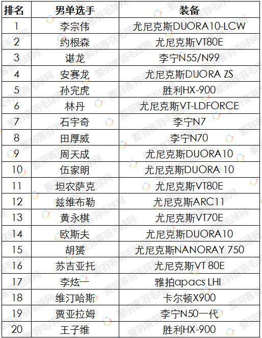 羽毛球拍前二十名牌子 世界top20的球星都用哪个羽毛球拍，喜欢单打的必看！