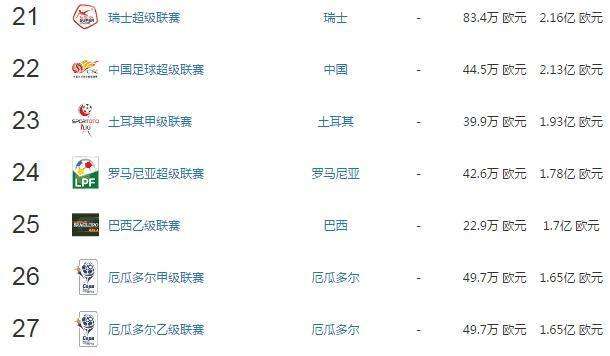 西甲德甲 世界足球联赛排行榜Top50 西甲屈居第二, 德甲第四, 中超的位次尴尬!