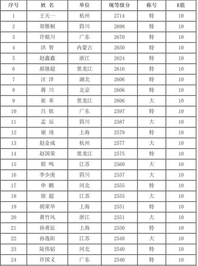 象棋特级大师工资多少 象棋第一人的等级分简直恐怖，比一般特级大师高出160多分
