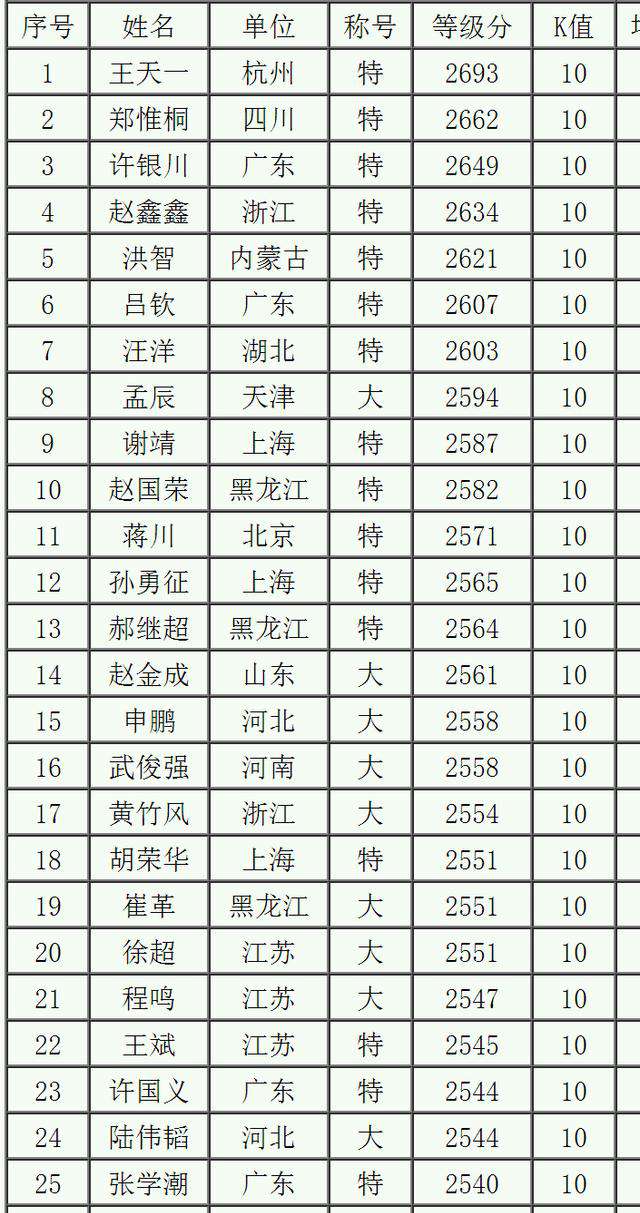 象棋特级大师工资多少 象棋第一人的等级分简直恐怖，比一般特级大师高出160多分
