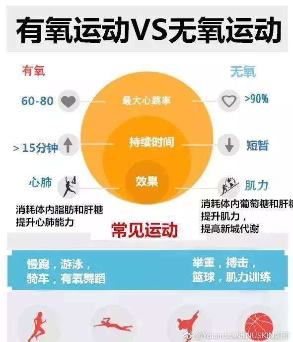 有氧和无氧的区别 有氧运动和无氧运动的区别是什么？