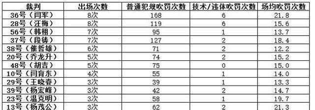 杨茂功 CBA裁判名录：辽宁球迷最怕乔龙升，广东黑星杨茂功