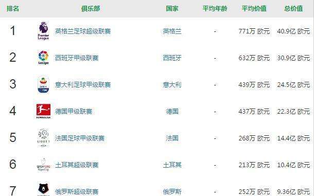 西甲德甲 世界足球联赛排行榜Top50 西甲屈居第二, 德甲第四, 中超的位次尴尬!