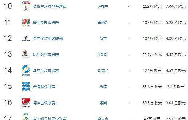西甲德甲 世界足球联赛排行榜Top50 西甲屈居第二, 德甲第四, 中超的位次尴尬!
