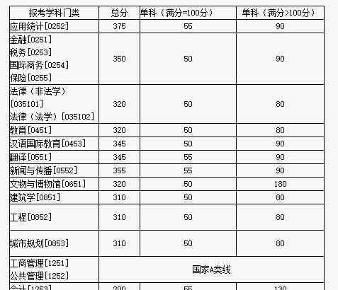湖北大学研究生分数线 湖南大学2019年考研分数线完整查看 2019湖大复试过线多少分