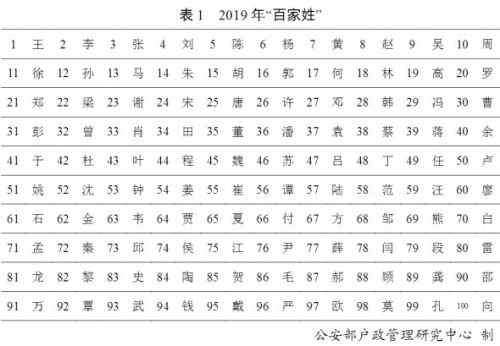 百家姓多少个姓氏 2019年“百家姓”排名最新 使用最多的10个姓名是哪些