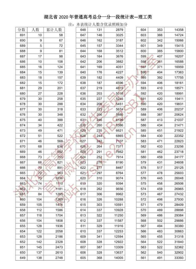 高考一分一段表 2020湖北高考成绩一分一段表 文科理科高考分数统计表