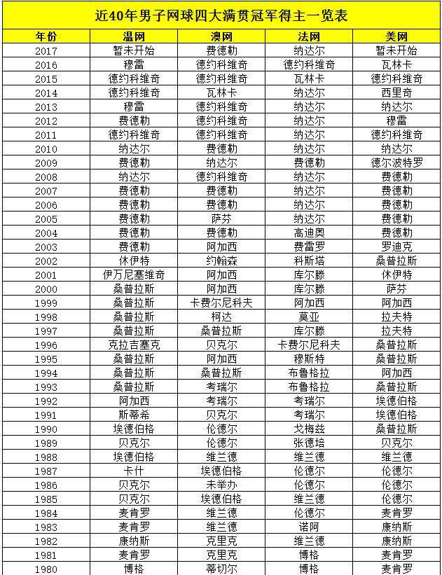 历届法网冠军 近40年男子网球四大满贯冠军得主一览表 谁才是真正的大满贯之王？