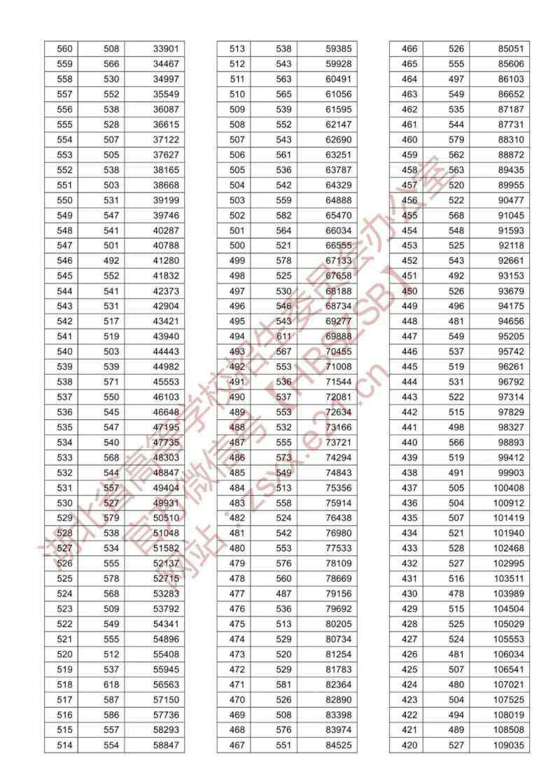 高考一分一段表 2020湖北高考成绩一分一段表 文科理科高考分数统计表