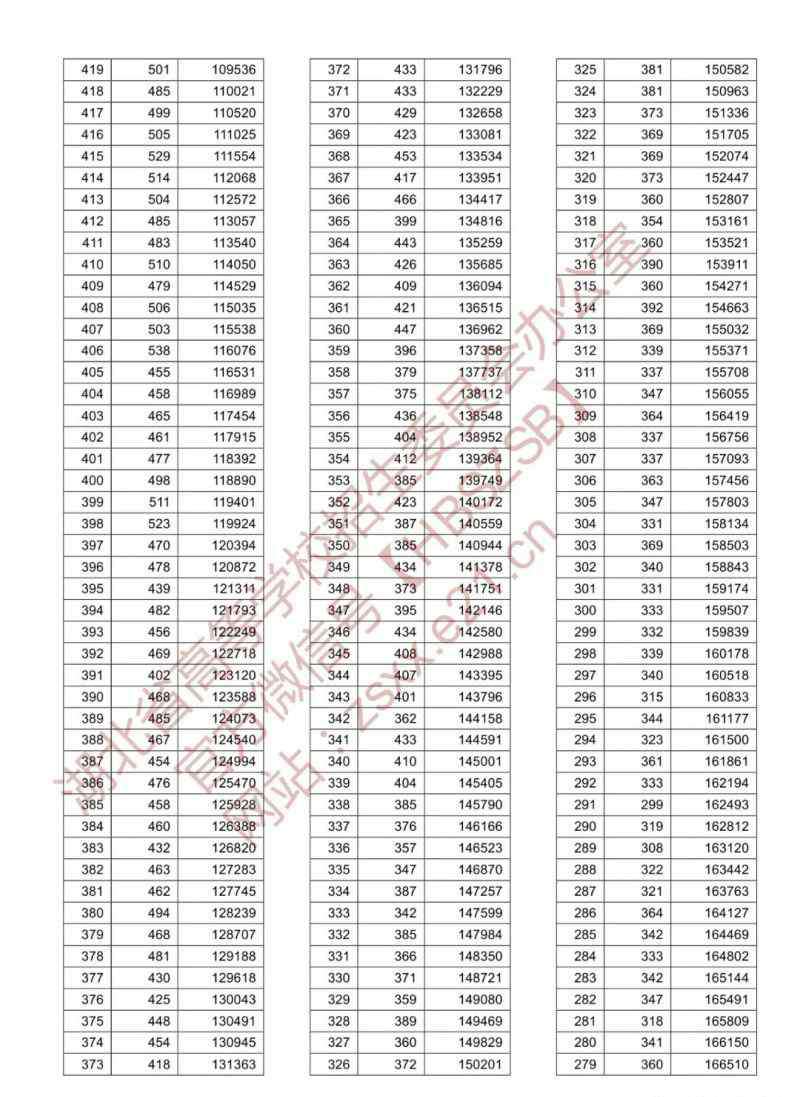高考一分一段表 2020湖北高考成绩一分一段表 文科理科高考分数统计表