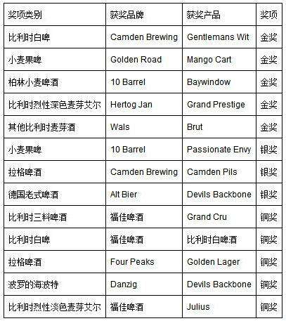 世界杯颁奖仪式 啤酒界的“世界杯”大赛颁奖典礼落幕 百威一举斩获13座奖杯