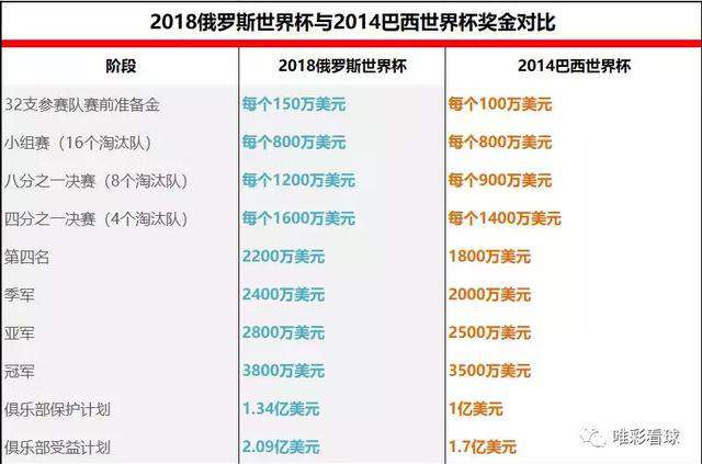 世界杯奖金分配 世界杯奖金近8亿美金 豪强们如何瓜分？