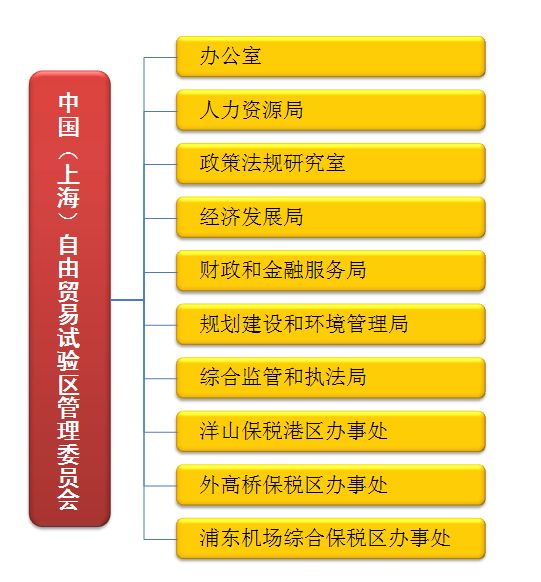 中国自由贸易试验区管理委员会组织机构图