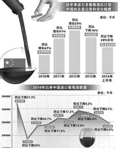 外国红酒价格 中国高档红酒泡沫消退：高端酒价格大跌海外买酒庄降温