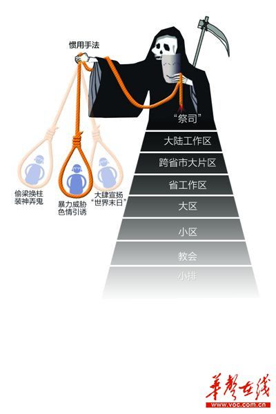 教徒等级划分示意图