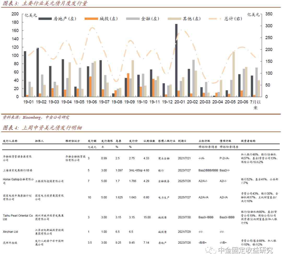 张烁文 【中金固收·信用】新发边际放缓，二级继续上涨—中资美元债周报 20200727