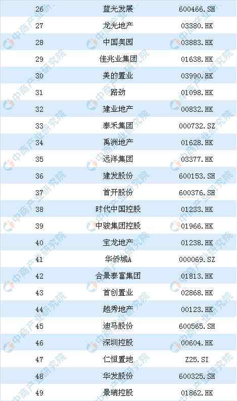 中国房地产排名前十 中国房地产公司前100强有哪些 2019房地产上市公司百强排行榜