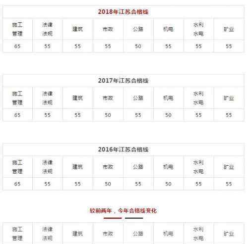 二级建造师分数 2018江苏二级建造师合格线多少分？二建分数上涨了吗