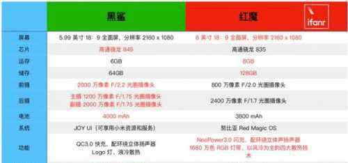 黑鲨是哪个公司的 努比亚红魔对比小米黑鲨游戏手机选哪个 二者有什么不同
