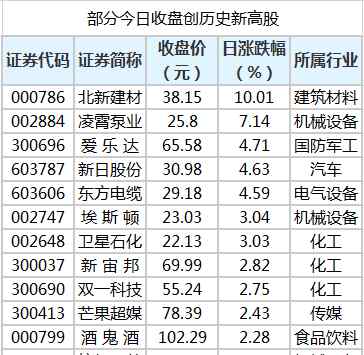北新建材股票 北新建材等股股价创历史新高