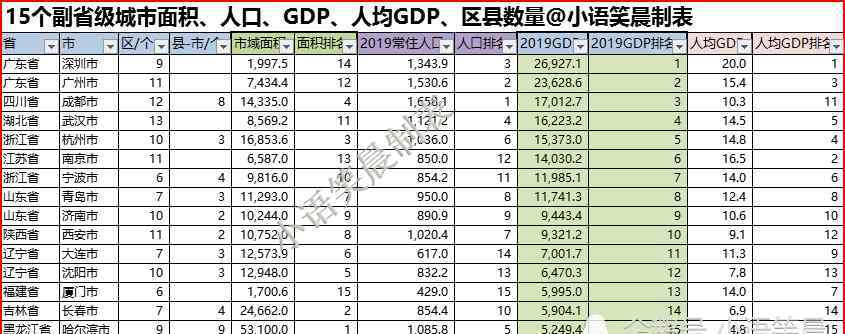 济南是副省级城市吗 15个副省级城市数据对比