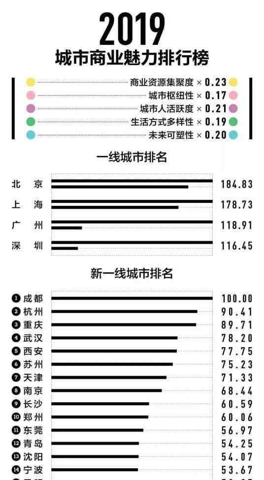 新一线城市2019排名 2019最新1-5线城市排名出炉，文山排在……