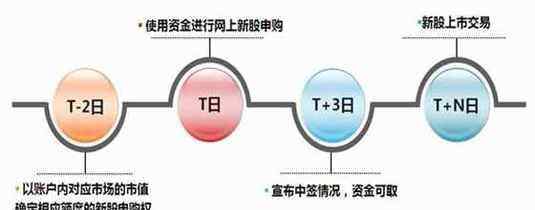 新股申购操作流程 新股线上线下申购流程操作指南