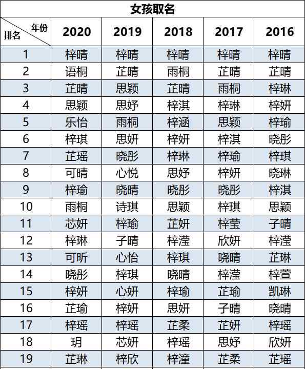 2020新生儿爆款名字出炉 霸榜5年的是它！网友脑补了一出偶像剧