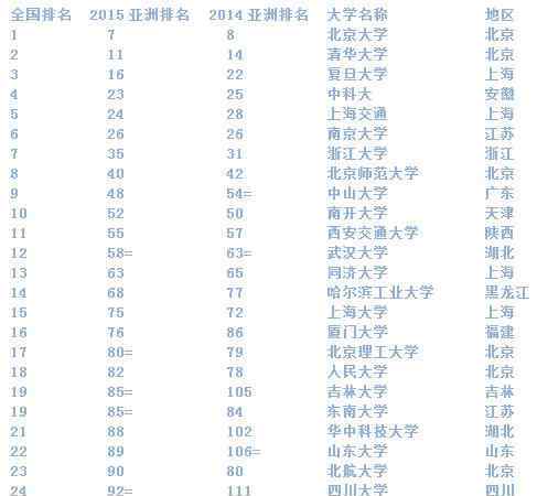 亚洲大学百强榜 QS亚洲大学排名发布 大陆25所高校进100强
