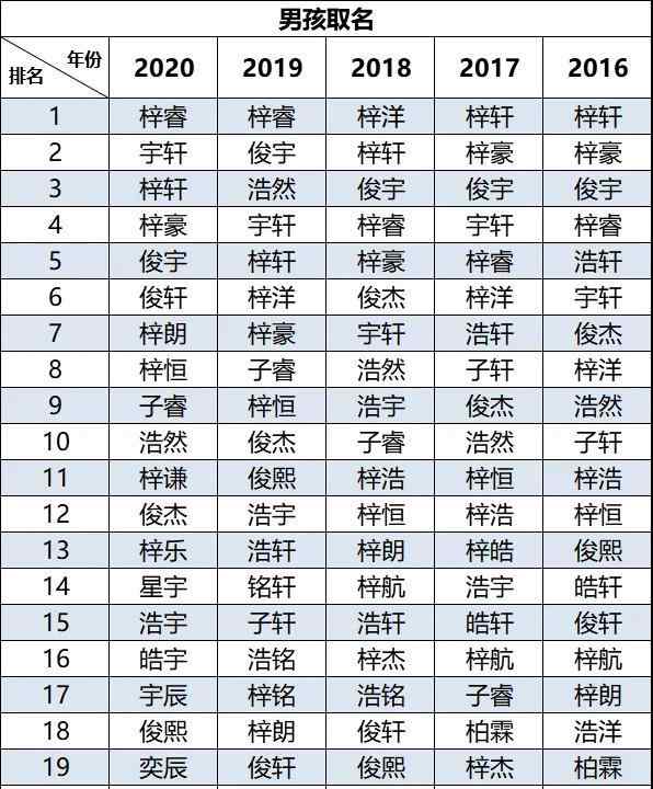 2020新生儿爆款名字出炉 网友：像极了言情小说主角