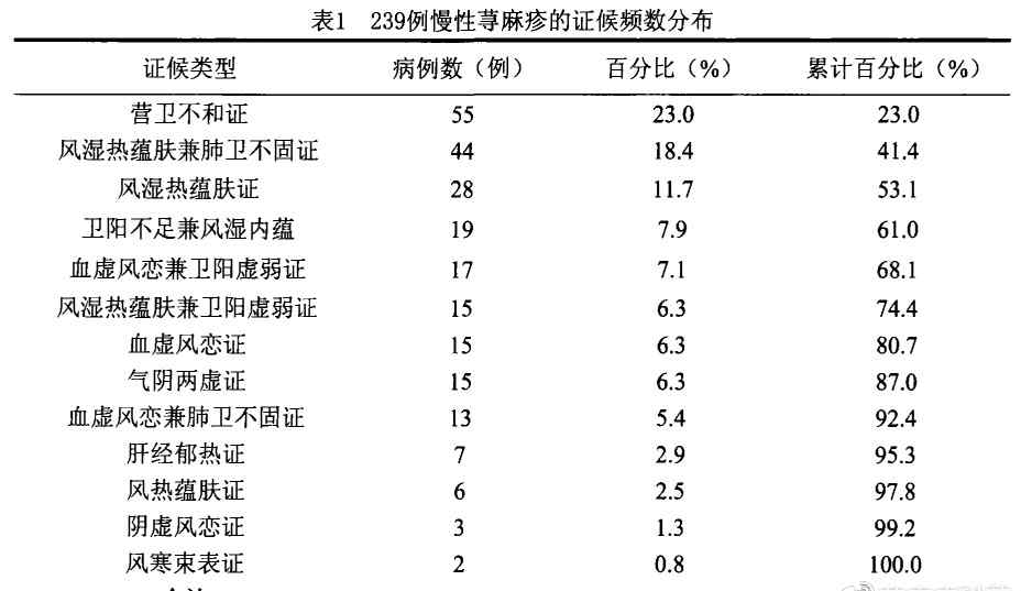 中医治疗慢性荨麻疹 从中医角度来研究慢性荨麻疹