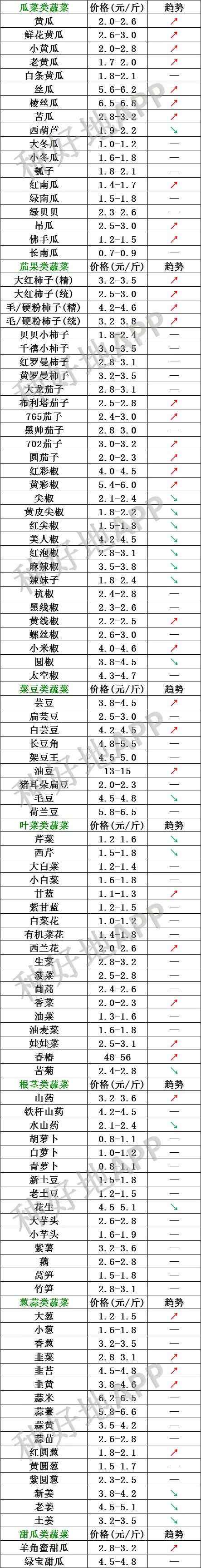 寿光今天菜价行情 【菜价】2020年2月5日蔬菜价格行情（寿光）