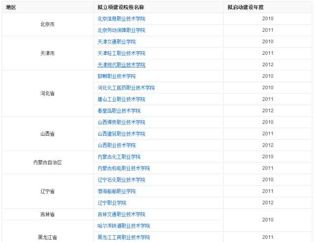 高职什么专业好就业 高职高专选哪些学校好？哪些专业就业率高？答案在这里!